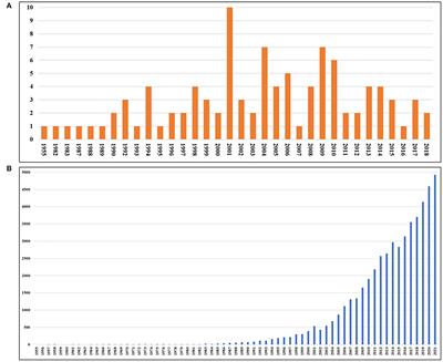 Bibliometric Analysis of 100 Most-Cited Articles in Delirium